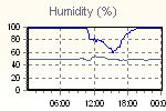 Humidity Graph Thumbnail
