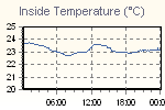 Inside Temperature Graph Thumbnail