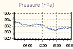 Pressure Graph Thumbnail