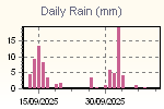 Daily Rain Graph Thumbnail