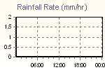 Rain Graph Thumbnail