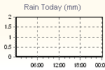 Today's Rainfall Graph Thumbnail