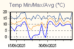 Temp Min/Max Graph Thumbnail