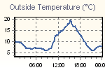 Temperature Graph Thumbnail