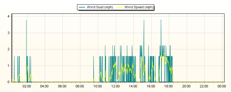 Weather Graphs