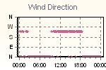Wind Direction Thumbnail