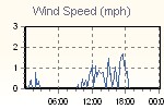 Wind Graph Thumbnail